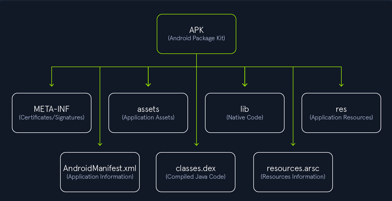 apk structure