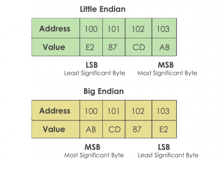 address endianness
