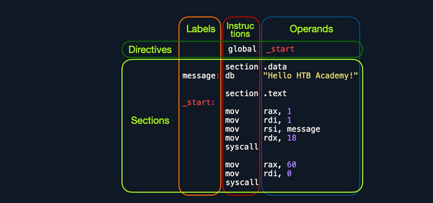 assebly file structure