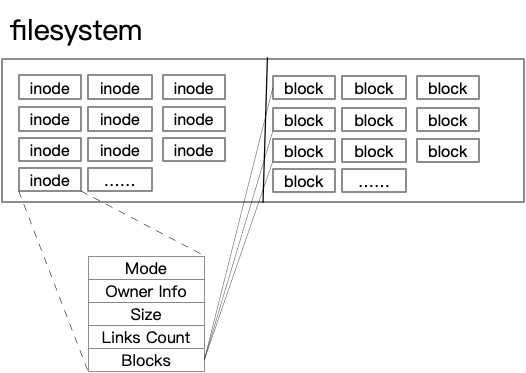 inode structure